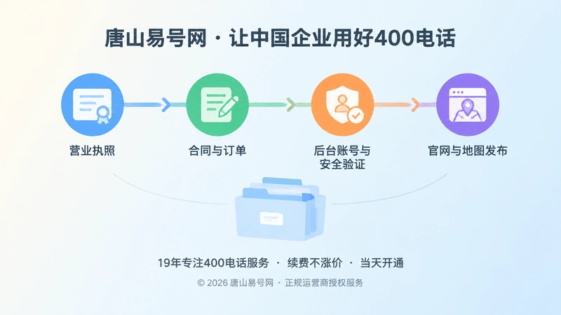 水平时间轴串联执照、合同、权限、发布四个节点，象征通信资产持续沉淀