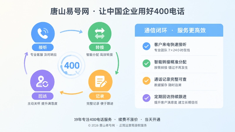 400电话接听转接记录回访流程插画