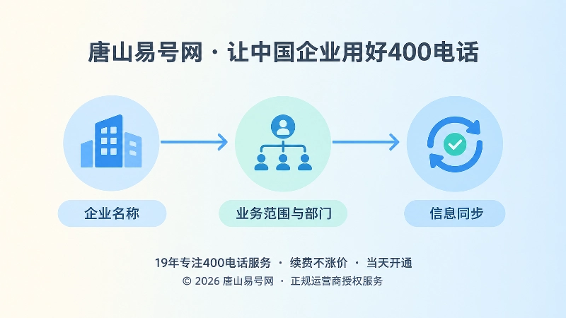 时间线式扁平插画，展示400电话信息更新的时间轴与前后变化