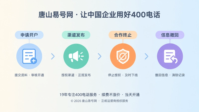 400电话授权发布边界治理时间线示意图